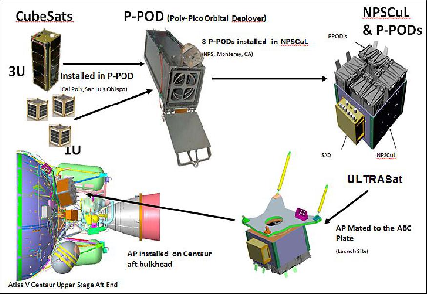 Figure 5: Overall configuration of the Atlas V Centaur Upper Stage Aft End and the secondary payload ULTRASat configuration (image credit: ULA) 14)