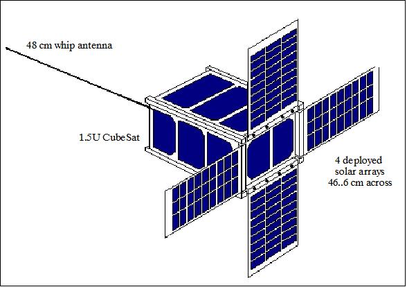 Figure 1: Illustration of the 1.5U PSat CubeSat (image credit: USNA)