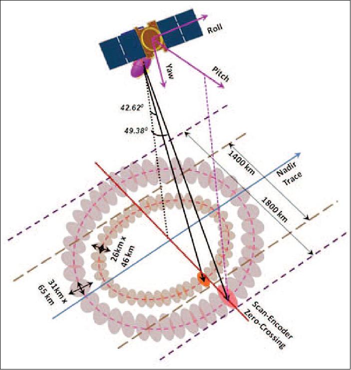 Figure 20: A schematic view of the OSCAT scanning geometry (image credit: ISRO, Ref. 17)