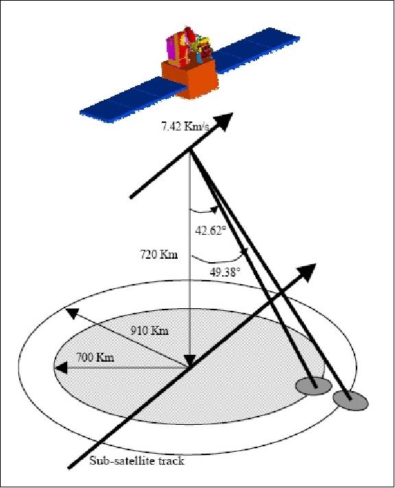 Figure 17: Observation geometry of the OSCAT instrument (image credit: ISRO)