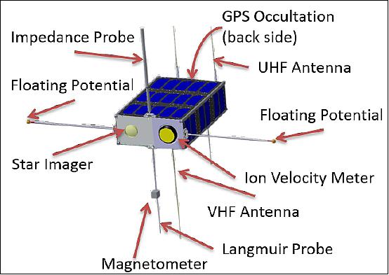 Figure 2: SPORT CubeSat configuration illustrating the location of science instruments and spacecraft orientation on orbit (image credit: SPORT Team)