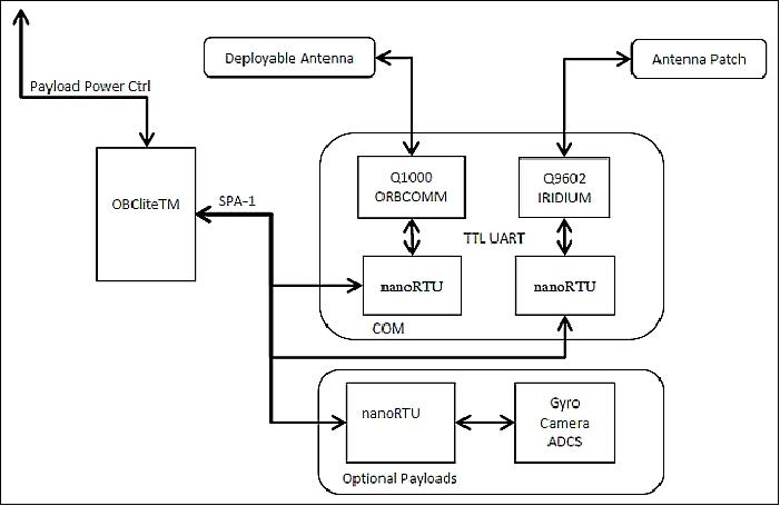 Figure 4: Schematic view of the nominal mode subsystem (image credit: ÅAC Microtec, Ref. 6)