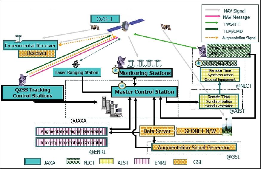 Figure 28: Overview of the QZSS system elements (image credit: JAXA) 68)
