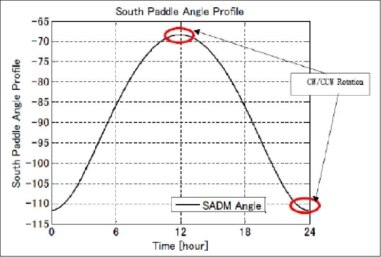 Figure 8: Profile of the solar array paddle angle using yaw steering (image credit: JAXA)