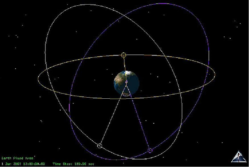 Figure 5: Illustration of the QZSS constellation orbits in three Earth fixed planes (image credit: JAXA)
