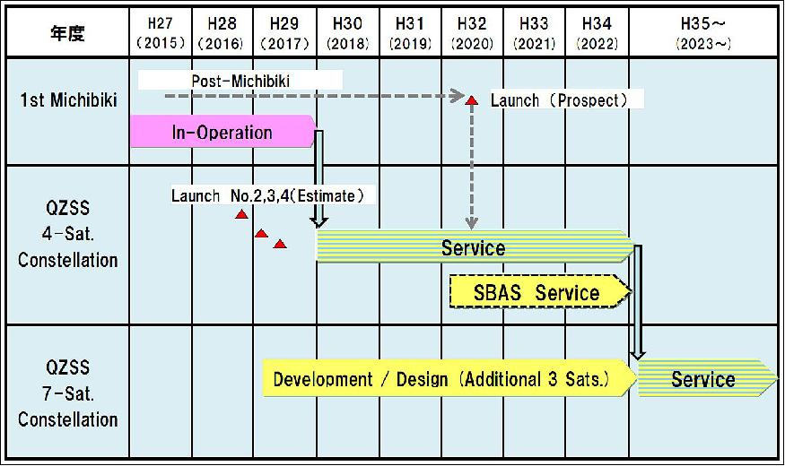 Figure 4: Update of the QZSS program schedule (image credit: PNT) Positioning, Navigation, and Timing