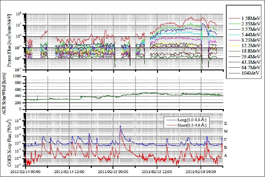 Figure 23: Differential proton flux data of APS-B, solar wind data of ACE and X-ray data of GOES (image credit: JAXA)