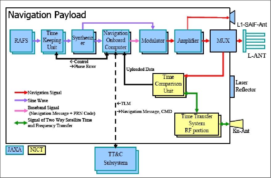 Figure 19: Block diagram of the QZS-1 navigation payload (image credit: JAXA)
