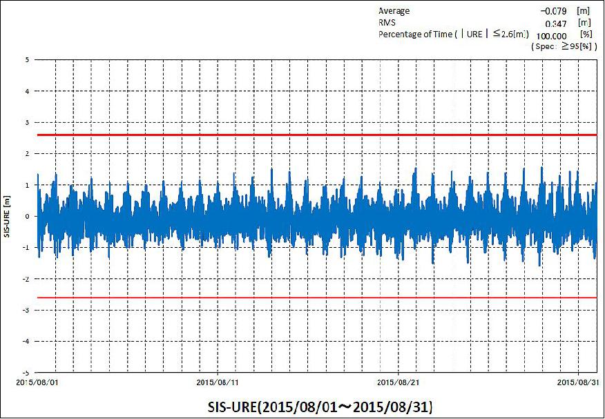 Figure 16: QZSS technical verification of QZS-1 Michibiki (image credit: JAXA)