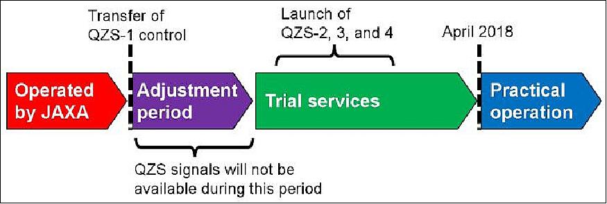 Figure 15: Process from the transfer of QZS-1 control to the start of practical operations (image credit: QZSS)