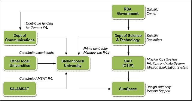 Figure 18: Organizational structure for the SumbandilaSat mission (image credit: SunSpace)