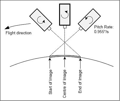 Figure 10: Modified Y-Thompson attitude control for imaging (image credit: SunSpace)