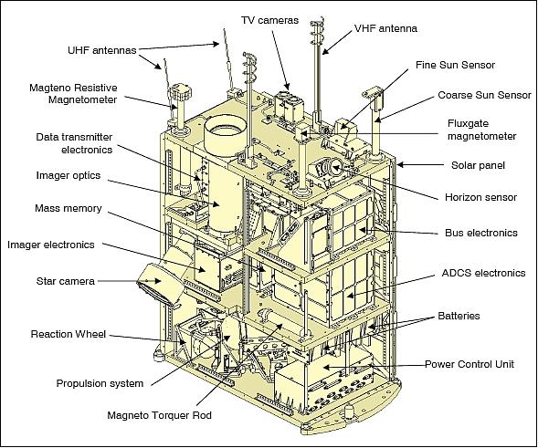 Figure 7: CAD model of SumbandilaSat (image credit: SunSpace)