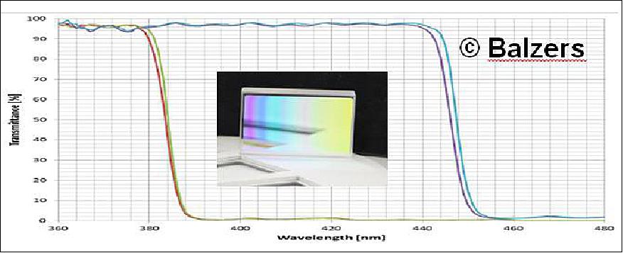 Figure 10: Straylight suppression performance (image credit: Balzers)