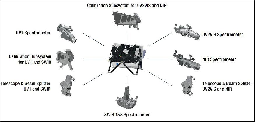 Figure 4: Modular design of the Sentinel-5/UVNS instrument (image credit: Airbus DS)