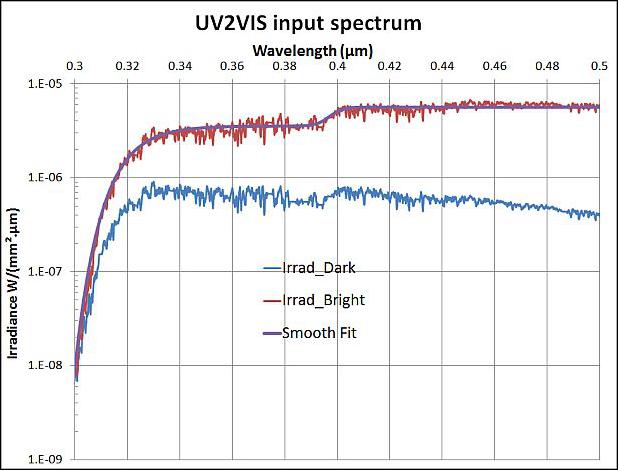 Figure 34: Scene spectrum for stray light requirement (image credit: Sodern)