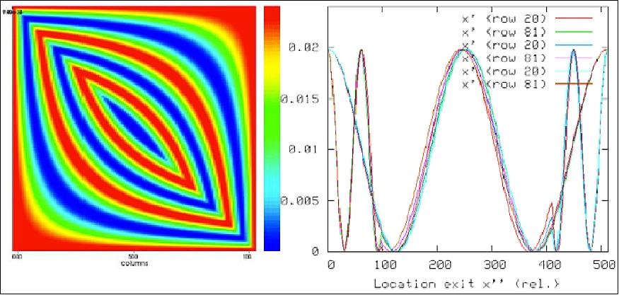 Figure 23: Transfer function of a slit homogenizer (image credit: ESA)