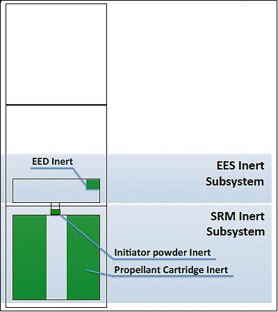 Figure 8: D-SAT inert EES and SRM subsystems (image credit: D-Orbit)