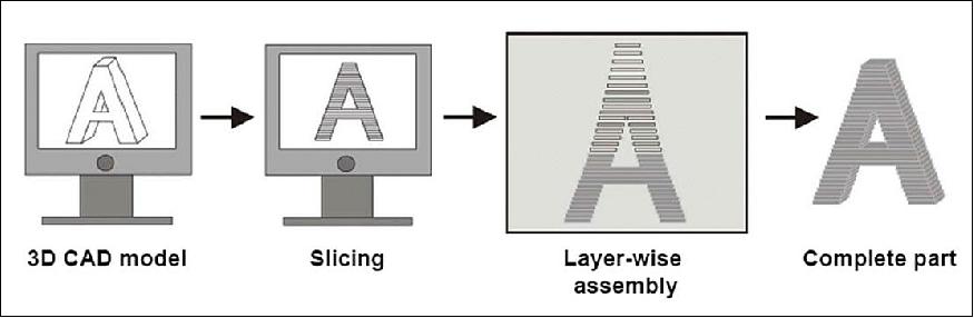 Figure 4: The 3D ‘additive manufacturing' process. Instead of standard ‘subtractive manufacturing' – where material is cut away from a single piece – additive manufacturing involves building up a part from a series of layers, each one printed on top of the other. It is the difference from digging out a bunker to building a house. The process starts with a CAD (Computer-Aided Design) model, which is then sliced horizontally apart to plan its layer-based physical construction. Anything suitable for the printing process can be designed by computer then printed as an actual item, typically by melting powder or wire materials, in plastic or metal (image credit: ESA)