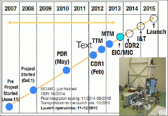 Figure 4: ASTRO-H timeline (image credit: JAXA, T. Takahashi)