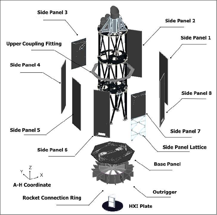 Figure 3: Exploded view of the ASTRO-H satellite structure (image credit: JAXA/ISAS)