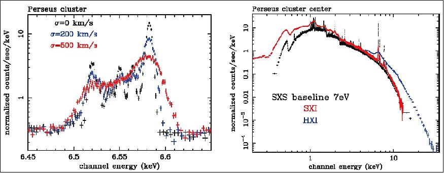 Figure 32: Left: Simulated spectra for 100 ks ASTRO-H observations of Perseus Cluster. (left) SXS spectra around the iron K line complex. Line profiles assuming σ= 0, 200 and 500km s-1 turbulence. Right: SXS (black), SXI (red), and HXI (blue) spectra for hot plasma with a mixture of three different temperatures of 0.6, 2.6 and 6.1 keV (r < 20),