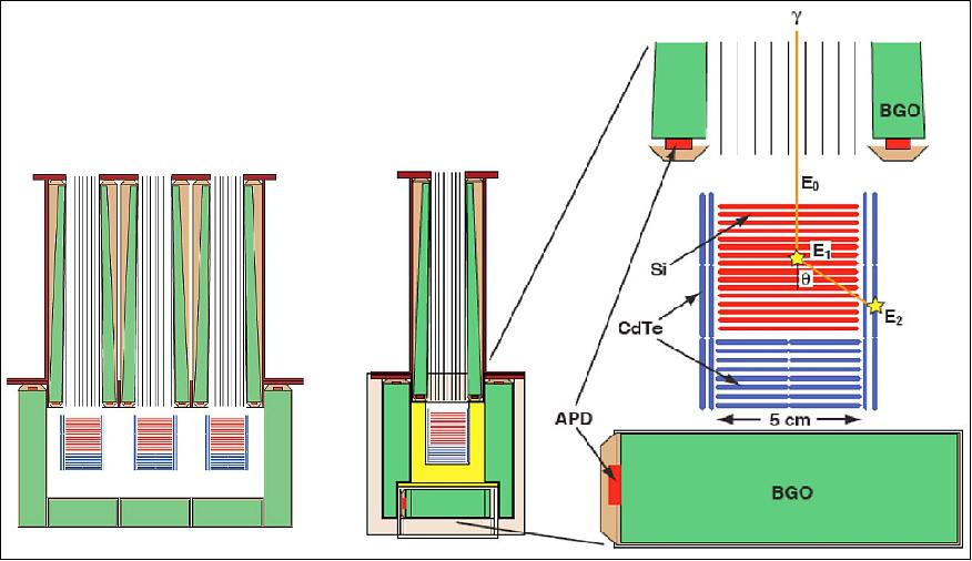 Figure 28: Conceptual drawing of an SGD Compton camera unit (green sections are the BGO anti-coincidence shields, red planes are the Si strip detectors in which the Compton scattering, occurs and the blue parts are the CdTe section in which the photons are absorbed). In order to further restrict the FOV and to reduce contamination from the CXB (Cosmic X-ray Background) for photons below 100 keV, a fine collimator is installed (image credit: ASTRO-H consortium)