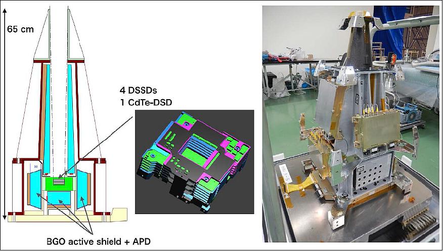 Figure 27: Left: Conceptual drawing of the HXI. A stack of Si and CdTe double sided cross-strip detectors is mounted in a well-type BGO shield. Right: Photo of the HXI instrument (image credit: ASTRO-H consortium)