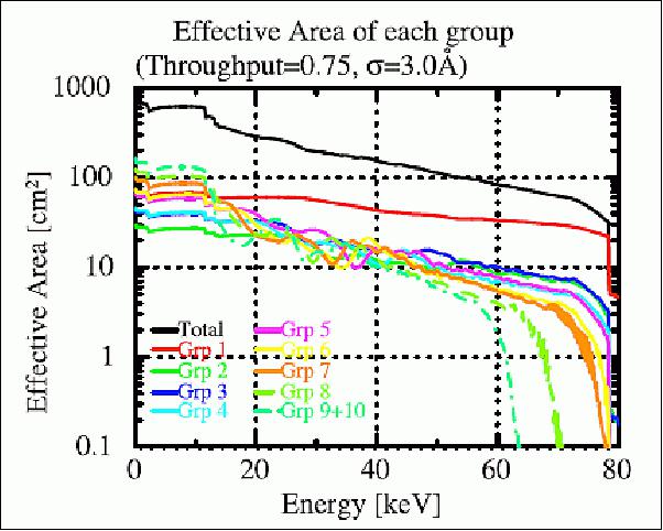 Figure 25: Total effective area (black) and contributions of each group (color), image credit: ASTRO-H consortium