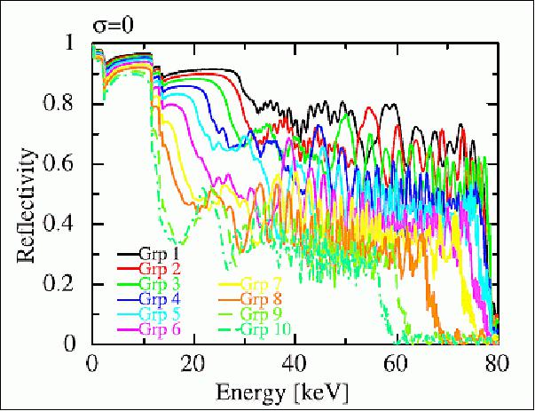 Figure 24: Reflectivity curve of each group; definition of the group is described in Table 14 (image credit: ASTRO-H consortium)