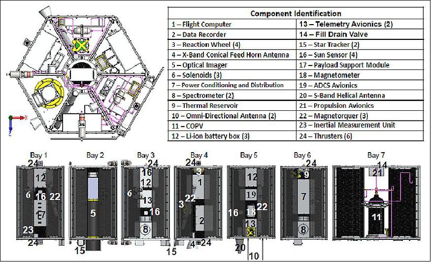 Figure 5: Identifications of the major components (top) and the detailed layout of their locations (bottom), image credit: DebriSat Collaboration)