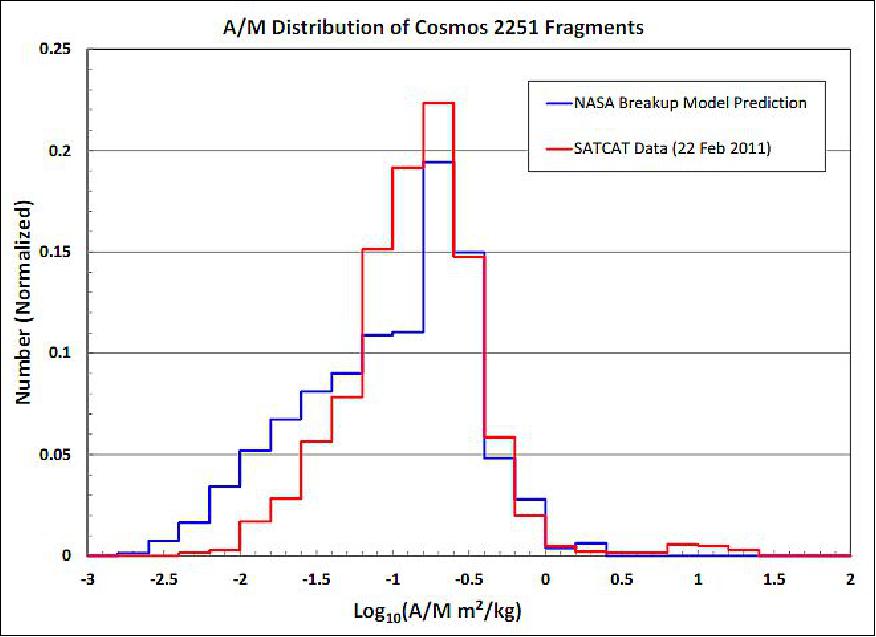 Figure 1: A/M comparison of the Cosmos 2251 fragments. NASA breakup model prediction (blue) matches well with the observation data (red), image credit: DebriSat Collaboration