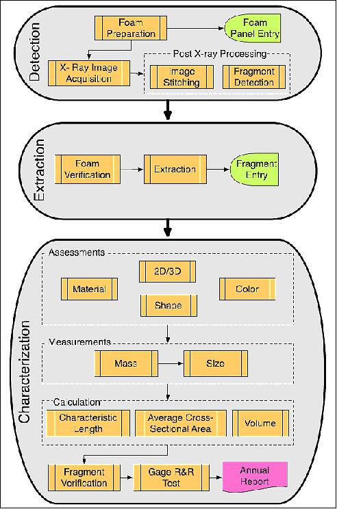 Figure 18: Post-HVI (Hypervelocity Impact) processes (DebriSat charactrerization team)