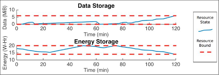 Figure 15: Example data storage and energy storage trajectories over an activity timeline (image credit: MIT, MIT/LL)
