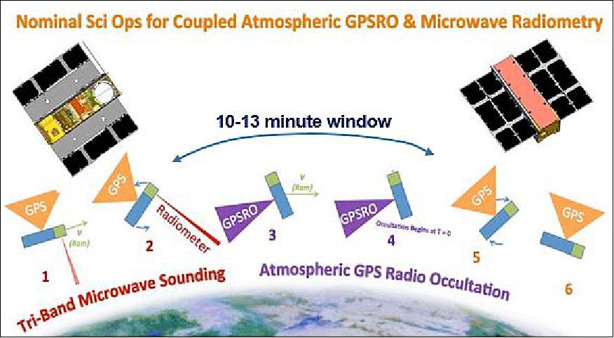 Figure 11: The science maneuver for MiRaTA: 1) Start from LVLH-stabilized attitude. 2) Pitch up at 0.5º/s to scan the radiometer field of view through the limb. 3-4) GPSRO is enabled and directed through the same atmosphere. 5) Pitch down to nominal attitude (image credit: MIT, MIT/LL, Ref. 13)