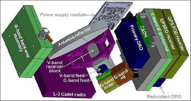 Figure 7: MiRaTA tri-band sounder (antenna shroud not shown) and GPS receiver notional layout; the total radiometer mass is 907g and power consumption is 5.5W. Assembly size is 10 x10 x18 cm. (image credit: MIT/LL)