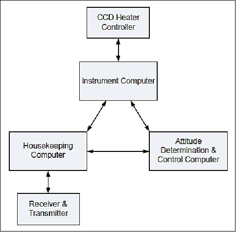 Figure 16: C&DH (Command & Data Handling) interconnect diagram (image credit: UTIAS/SFL)