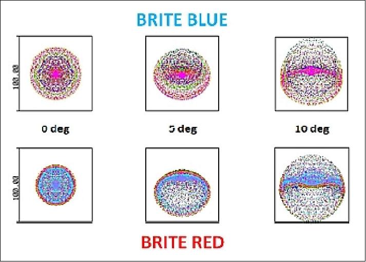 Figure 9: BRITE blue and red spot diagrams (image credit: UTIAS/SFL)