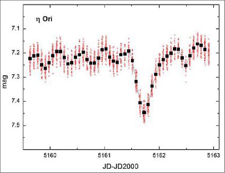 Figure 7: Light curve from Eta-Orionis, from UniBRITE data (image courtesy of Rainer Kuschnig, University of Vienna). The large black squares are the means of the vertical groups of small red squares. The light curve is entirely consistent with simultaneous observations from MOST on the same star (image credit: University of Vienna, UTIAS/SFL)