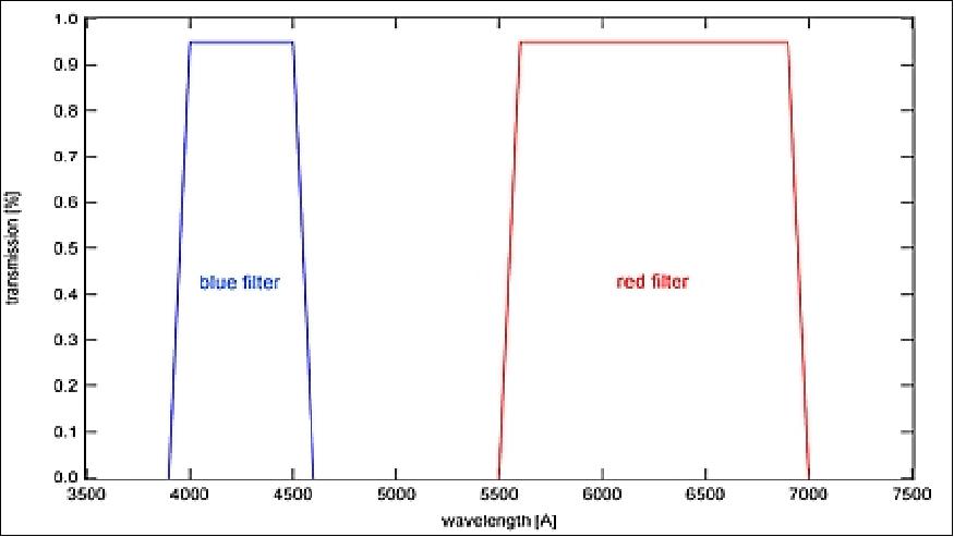 Figure 12: PSF scheme of the blue and red spectral bands (image credit: UTIAS/SFL)