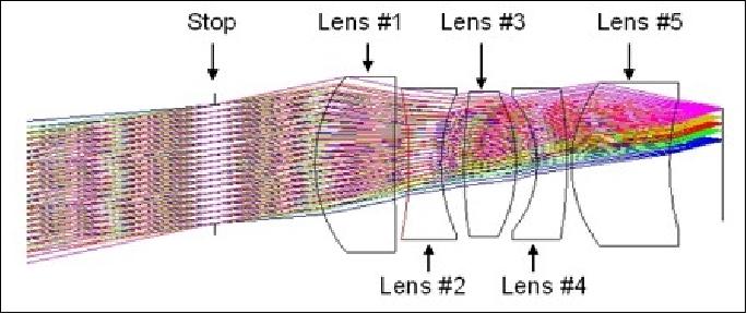 Figure 11: The optics design of the photometer (image credit: UTIAS/SFL, Ceravolo)