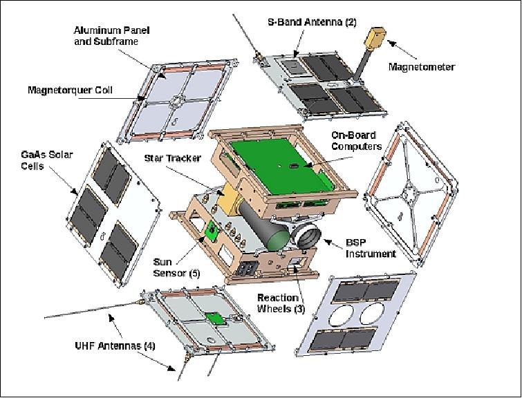 Figure 3: Exploded view of Can X-3 (BRITE) satellite (image credit: UTIAS/SFL)