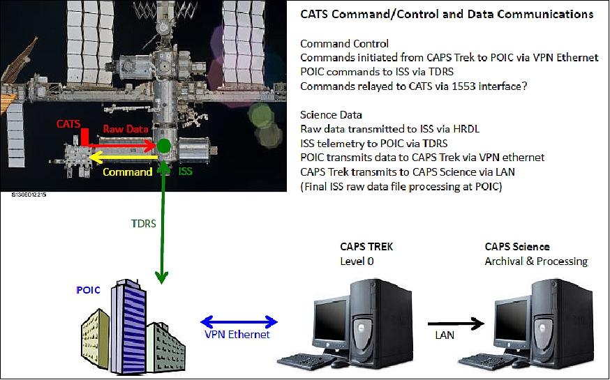 Figure 13: CATS data communications and processing system (image credit: NASA)