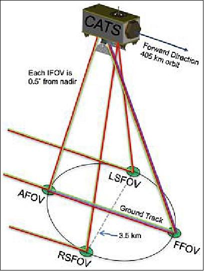 Figure 4: Illustration of the CATS measurement configuration in horizontal and vertical direction (image credit: NASA/GSFC)