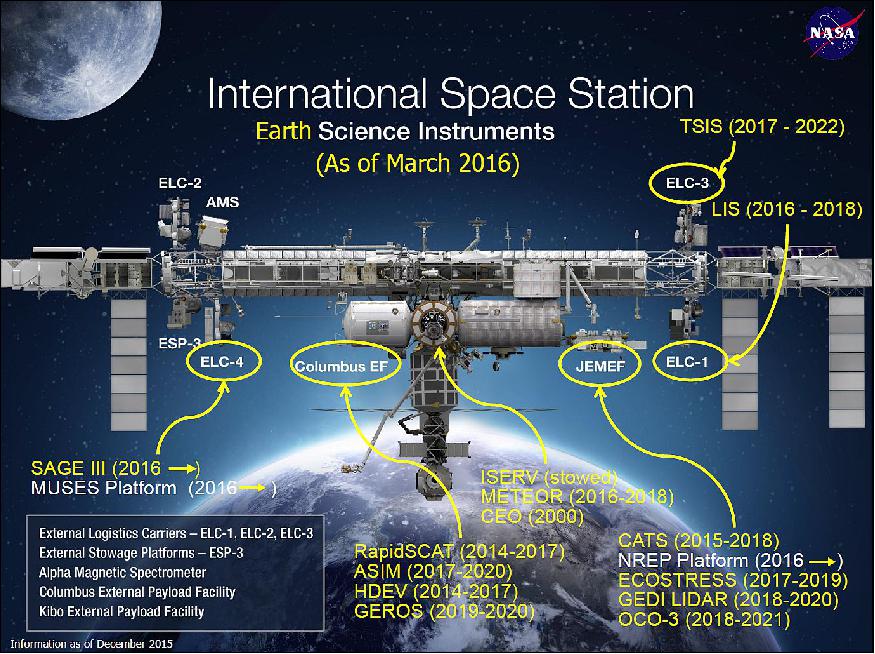 Figure 14: Overview of Earth science instruments on the ISS (installed or planned) in the second decade of the 21st century (image credit: NASA) 16)
