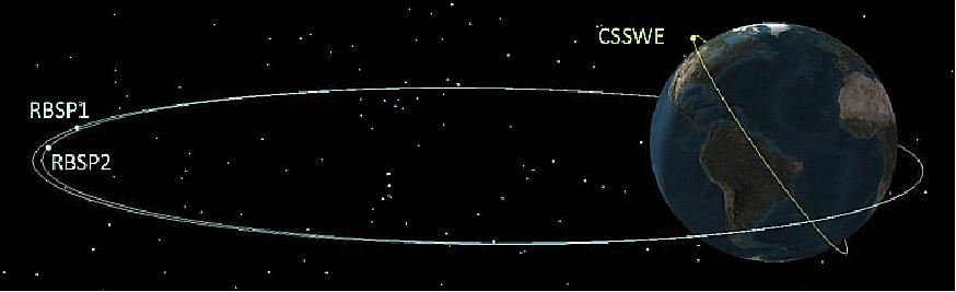 Figure 14: Illustration of RBSP mission HEO and CSSWE LEO orbits (image credit: CU-Boulder)