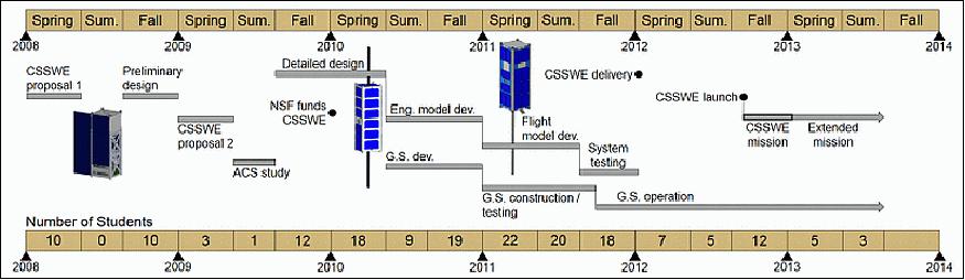 Figure 11: Overview of the CSSWE development and operations (image credit: CU-Boulder)