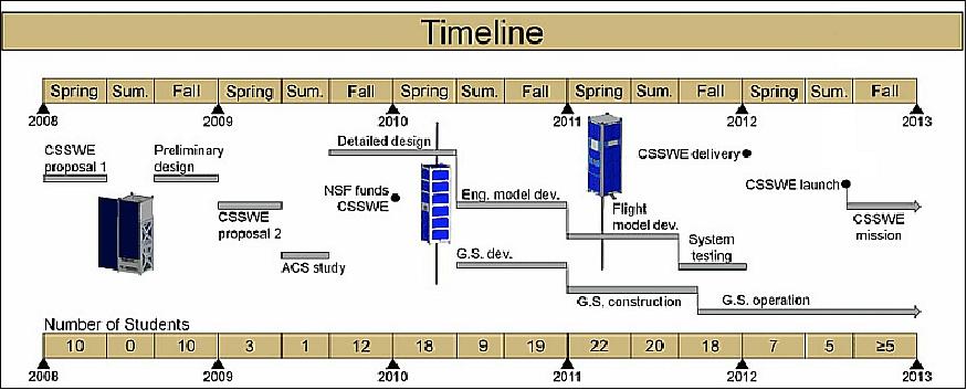 Figure 8: Timeline of mission development phases (image credit: CU-Boulder, Ref. 3)