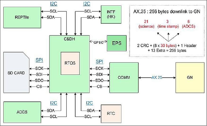 Figure 5: Block diagram of the C&DH subsystem (image credit: CU-Boulder)