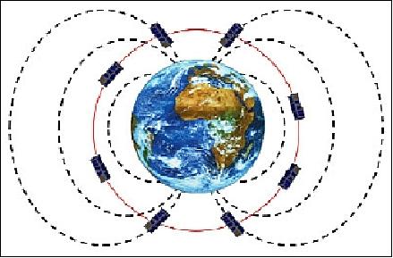 Figure 4: The PMAC system orients the nanosatellite to Earth's magnetic field lines throughout each orbit (image credit: CU-Boulder)